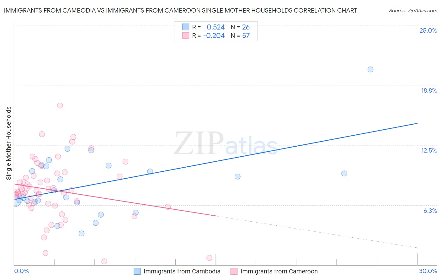 Immigrants from Cambodia vs Immigrants from Cameroon Single Mother Households