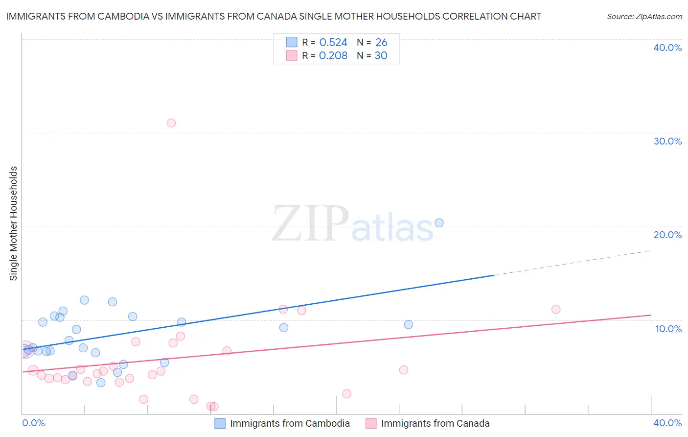 Immigrants from Cambodia vs Immigrants from Canada Single Mother Households