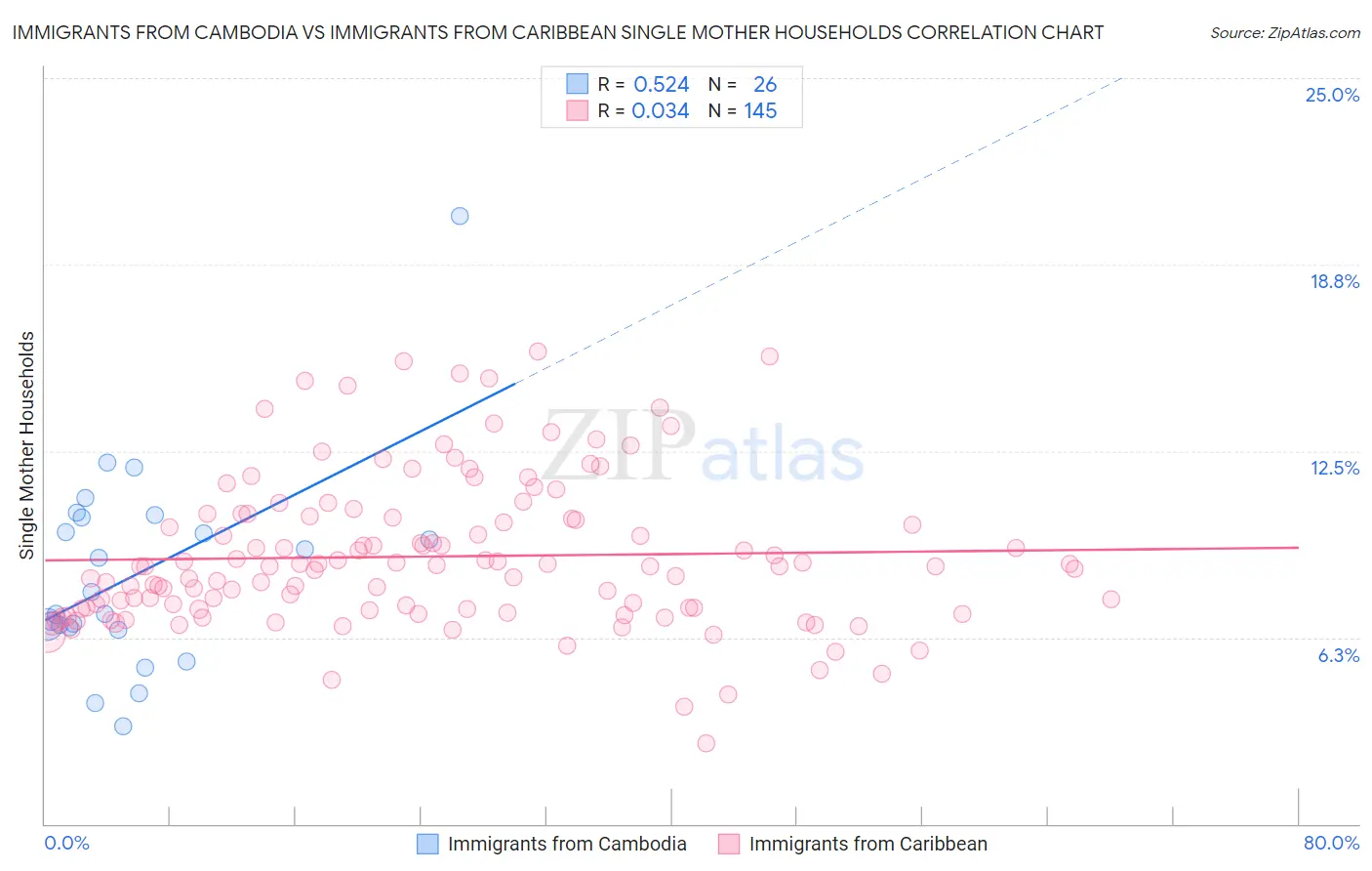 Immigrants from Cambodia vs Immigrants from Caribbean Single Mother Households