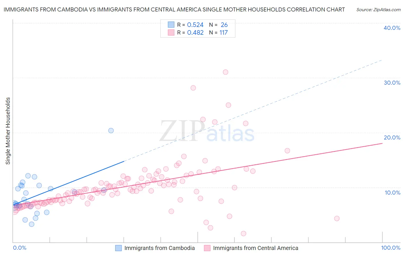 Immigrants from Cambodia vs Immigrants from Central America Single Mother Households