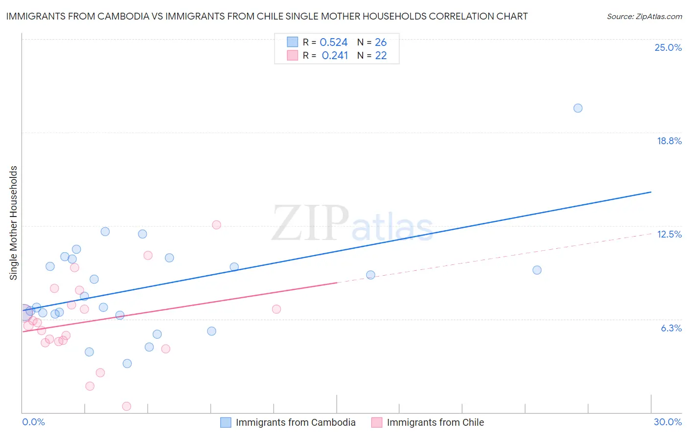 Immigrants from Cambodia vs Immigrants from Chile Single Mother Households
