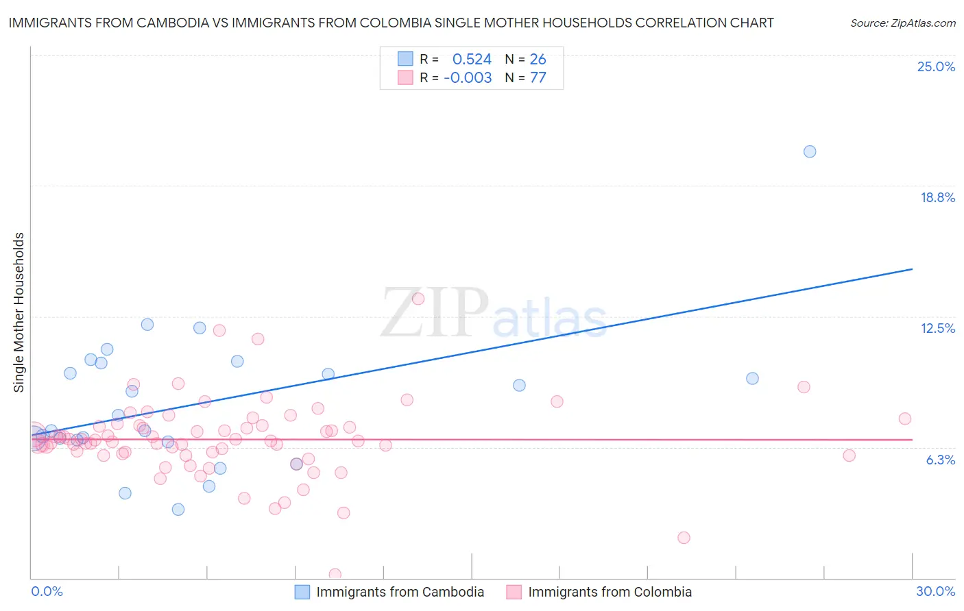 Immigrants from Cambodia vs Immigrants from Colombia Single Mother Households