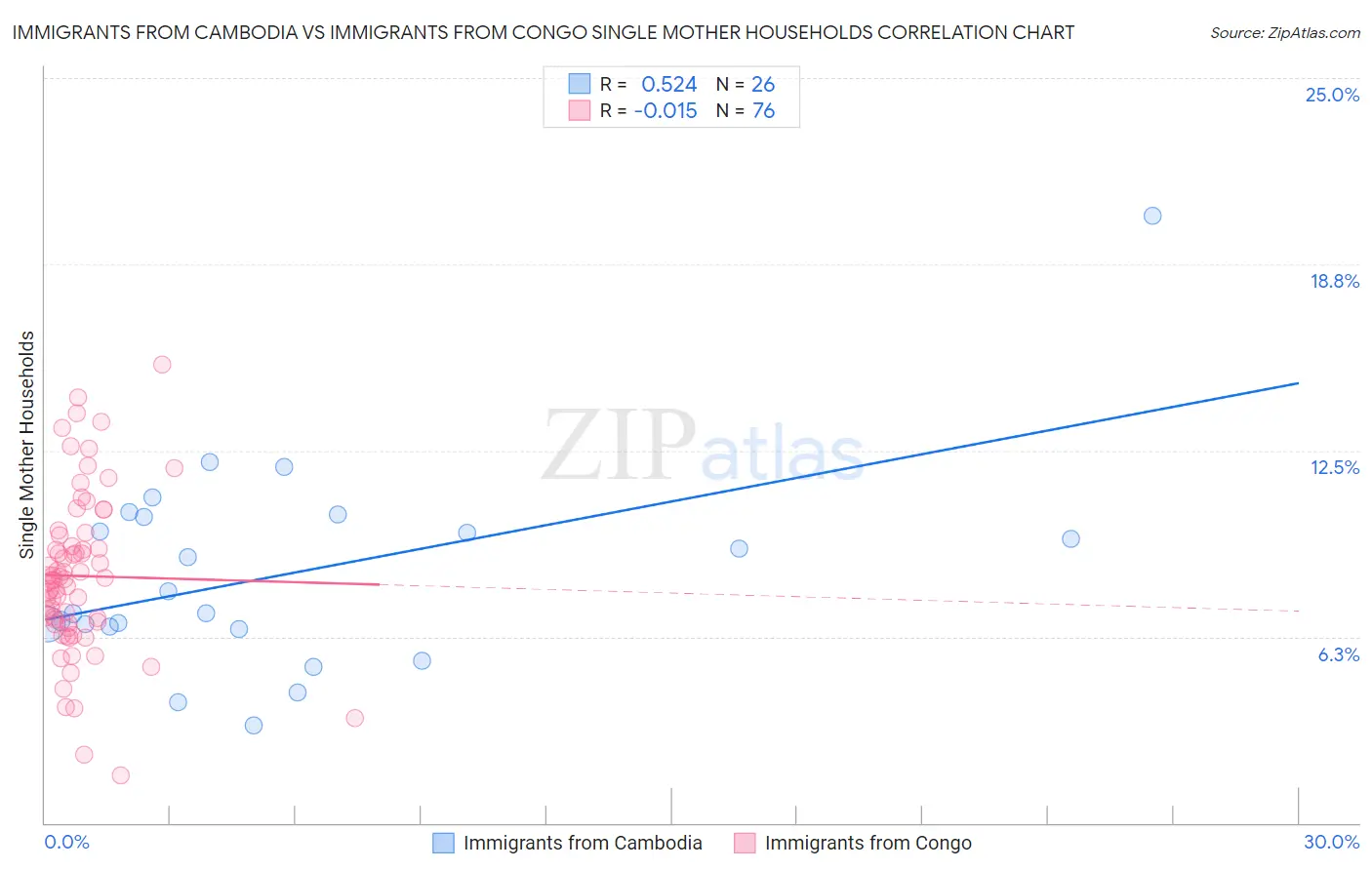 Immigrants from Cambodia vs Immigrants from Congo Single Mother Households
