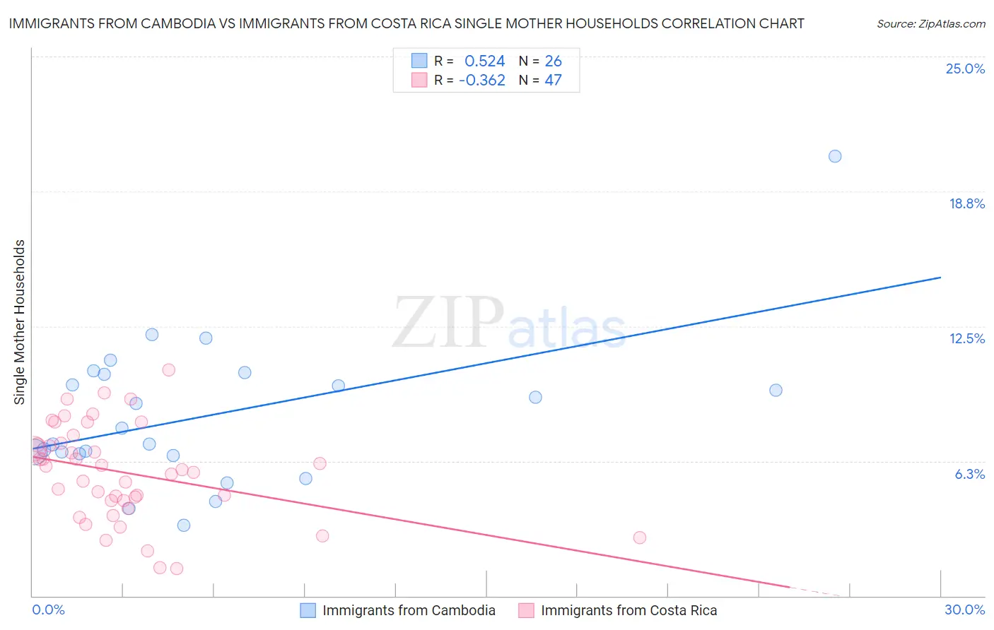 Immigrants from Cambodia vs Immigrants from Costa Rica Single Mother Households