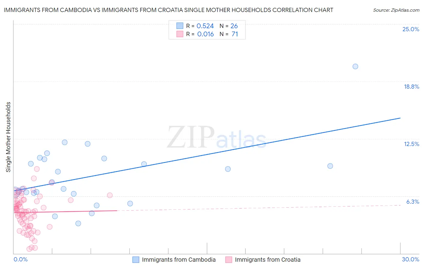 Immigrants from Cambodia vs Immigrants from Croatia Single Mother Households