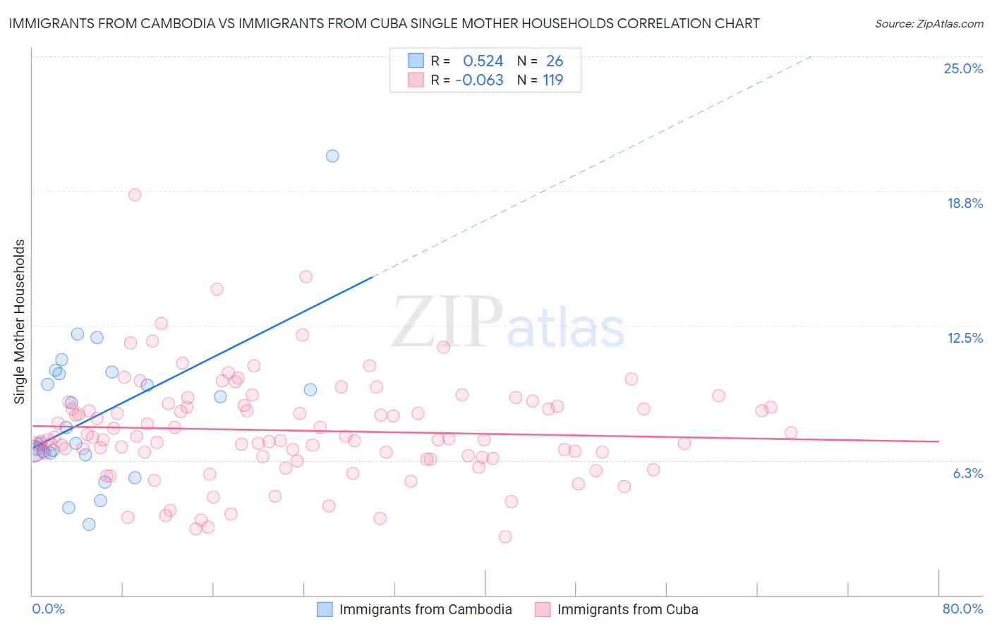 Immigrants from Cambodia vs Immigrants from Cuba Single Mother Households