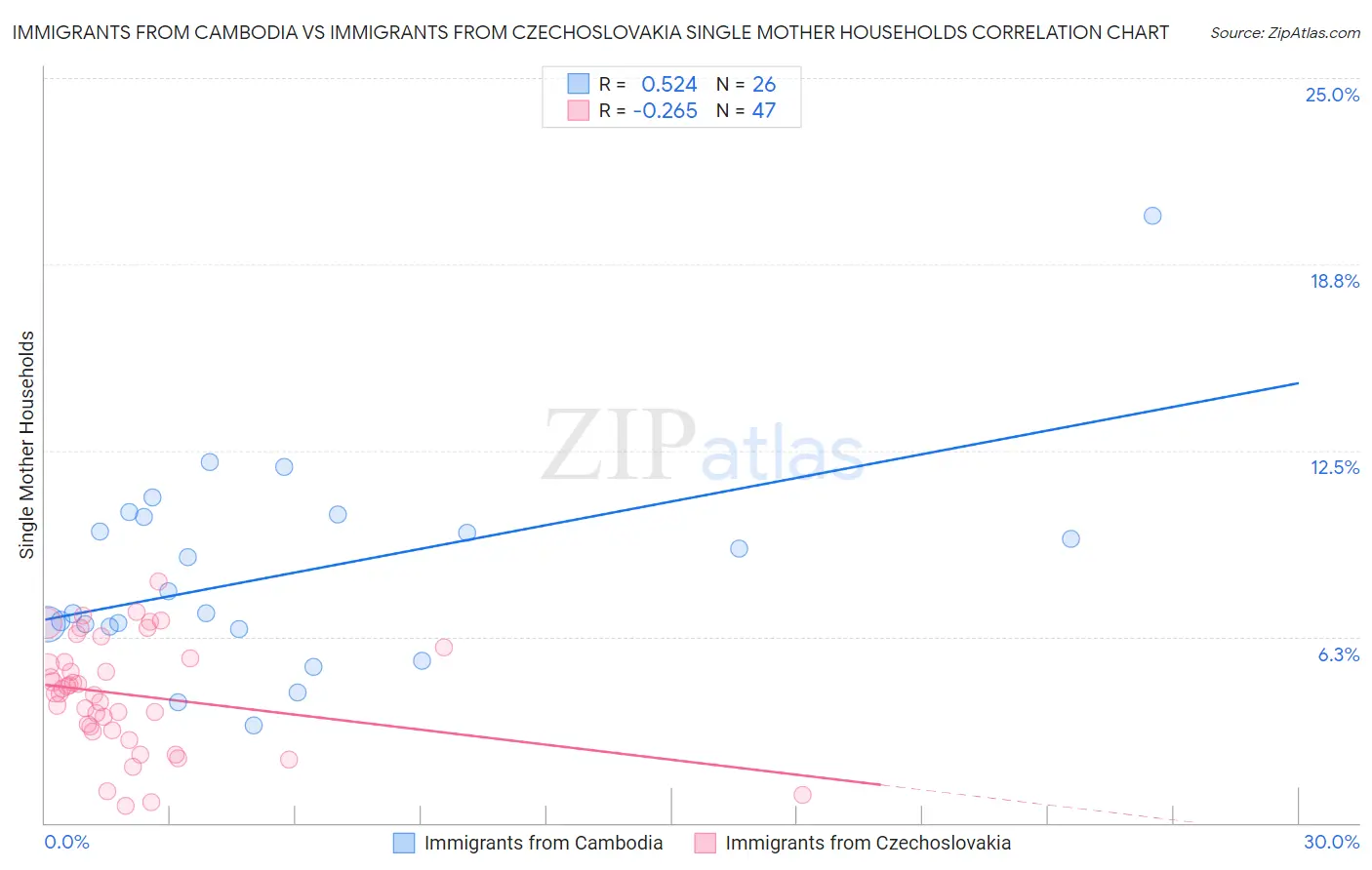 Immigrants from Cambodia vs Immigrants from Czechoslovakia Single Mother Households