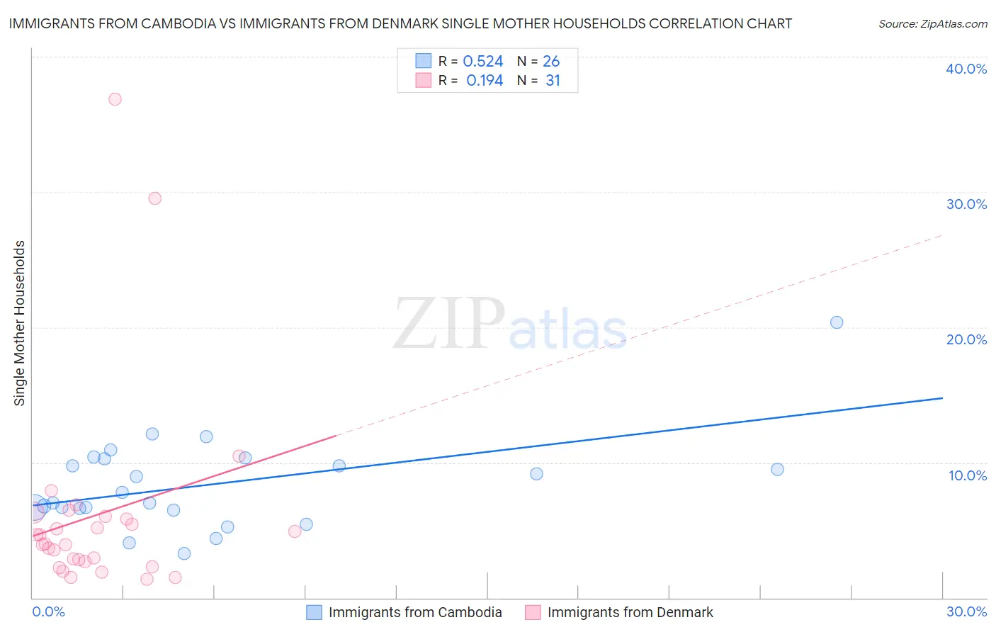 Immigrants from Cambodia vs Immigrants from Denmark Single Mother Households