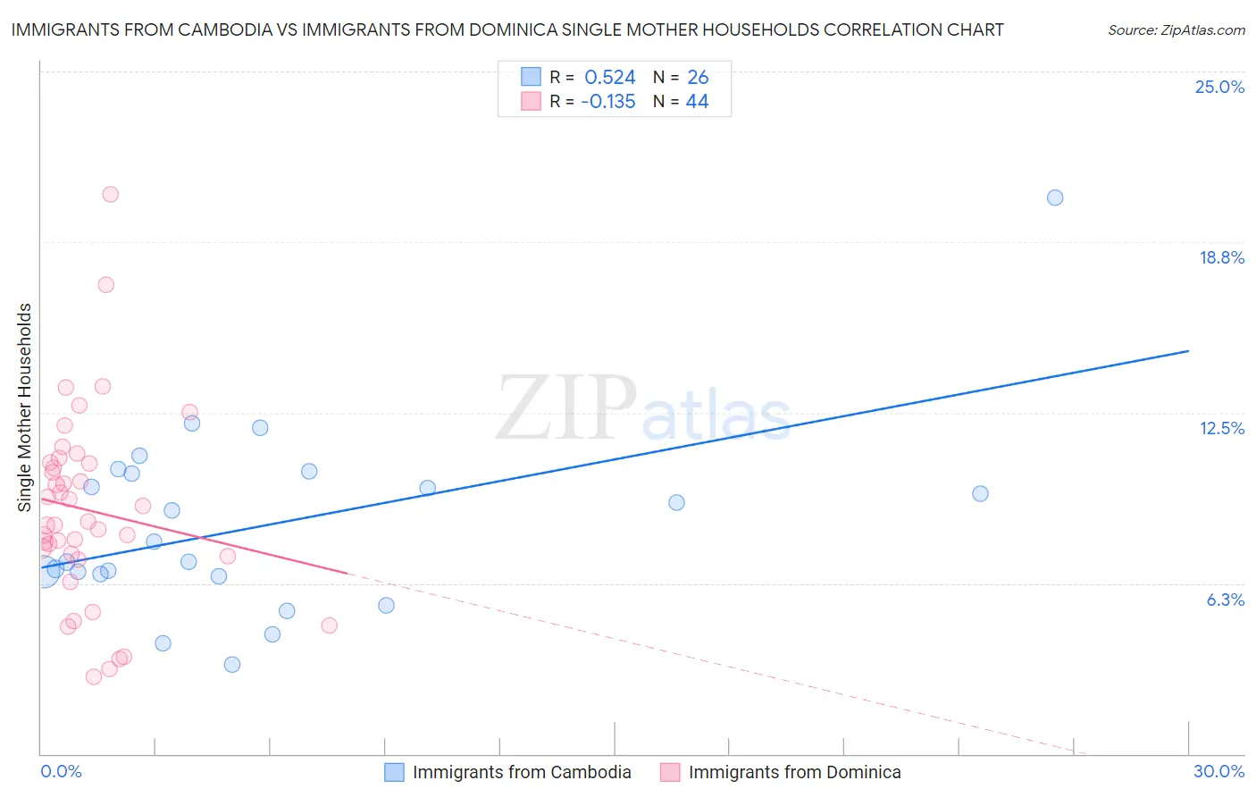 Immigrants from Cambodia vs Immigrants from Dominica Single Mother Households