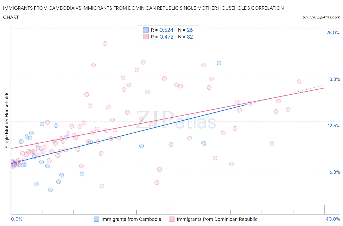 Immigrants from Cambodia vs Immigrants from Dominican Republic Single Mother Households