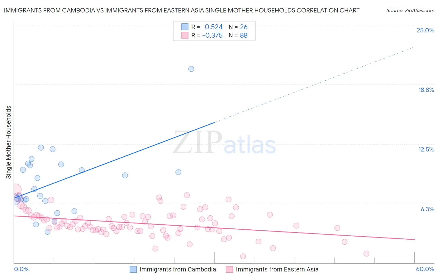 Immigrants from Cambodia vs Immigrants from Eastern Asia Single Mother Households
