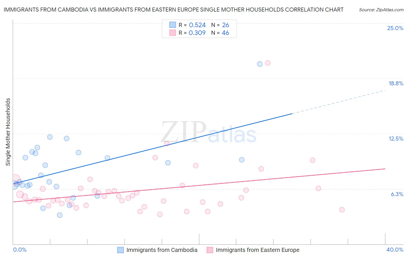 Immigrants from Cambodia vs Immigrants from Eastern Europe Single Mother Households