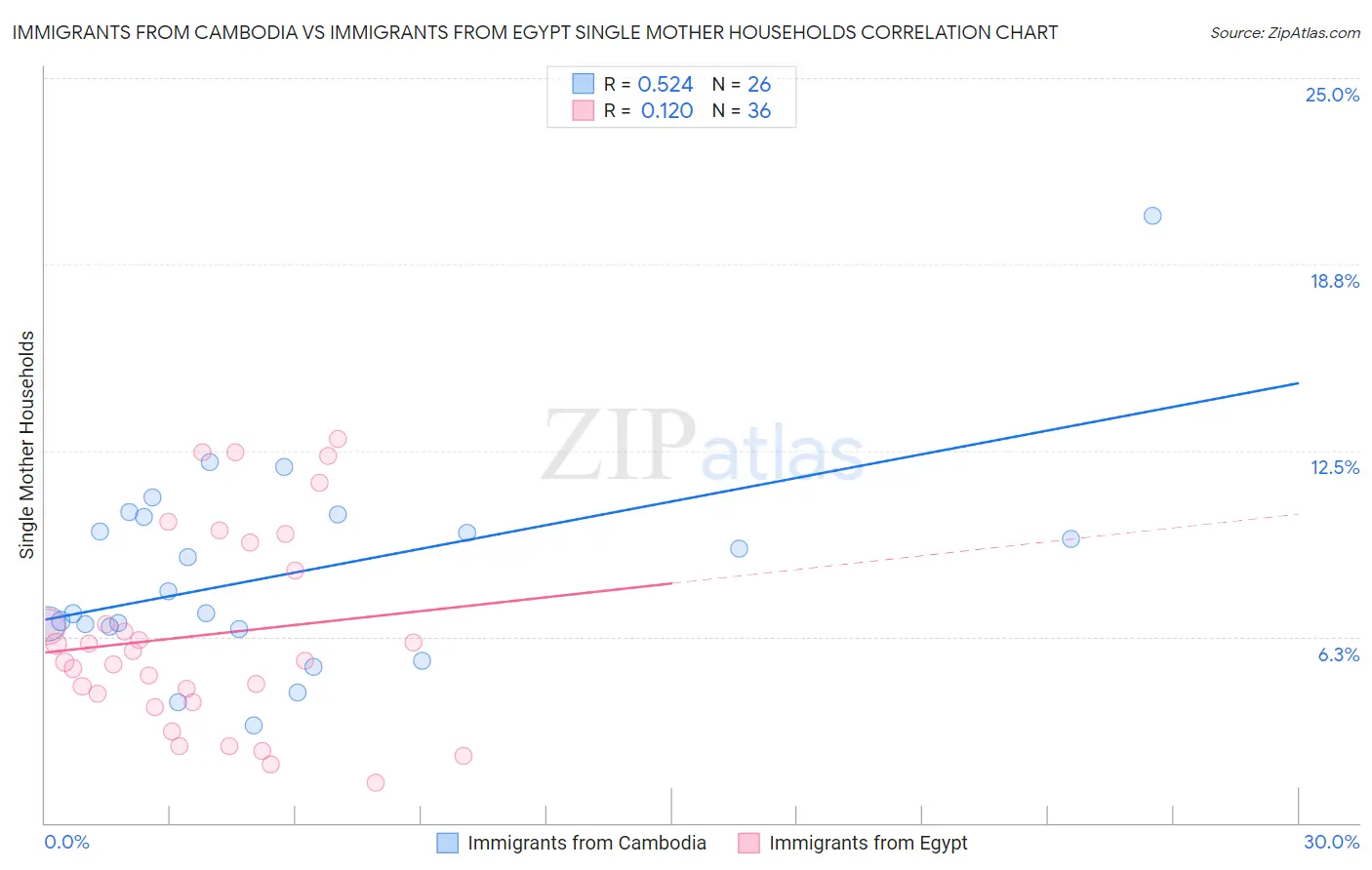 Immigrants from Cambodia vs Immigrants from Egypt Single Mother Households