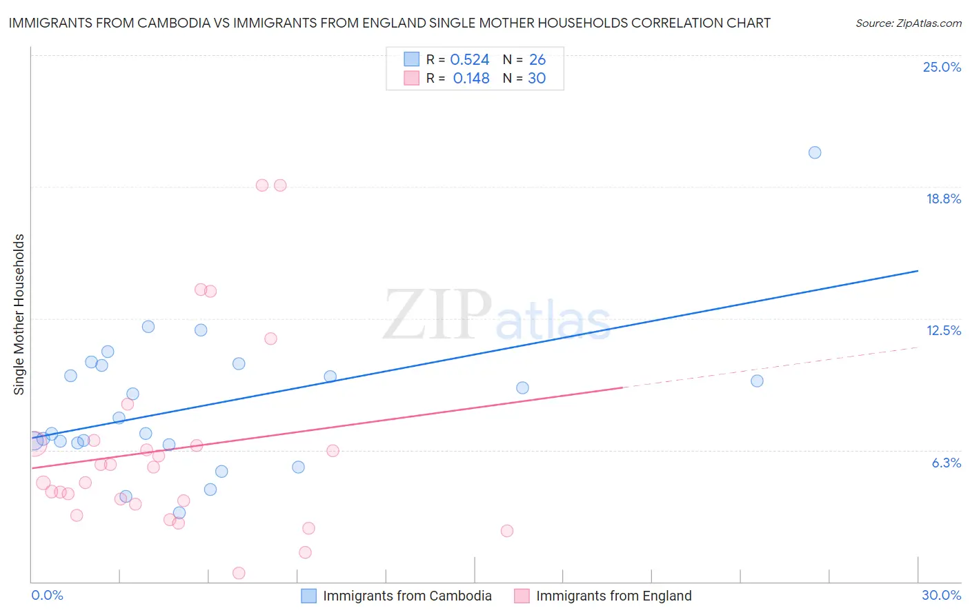 Immigrants from Cambodia vs Immigrants from England Single Mother Households