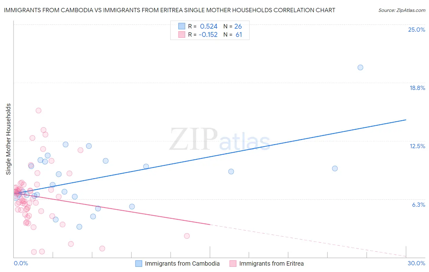 Immigrants from Cambodia vs Immigrants from Eritrea Single Mother Households