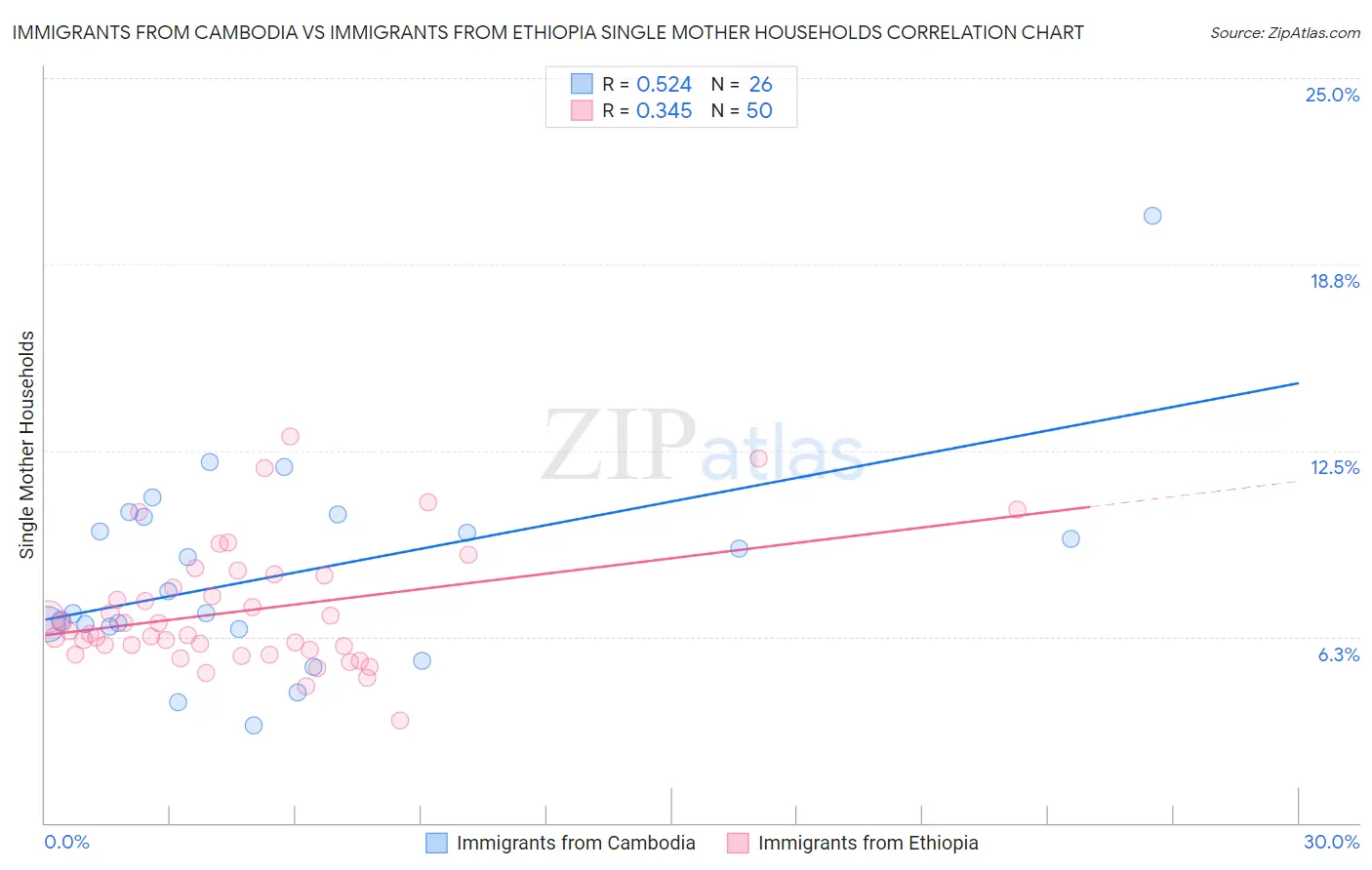 Immigrants from Cambodia vs Immigrants from Ethiopia Single Mother Households