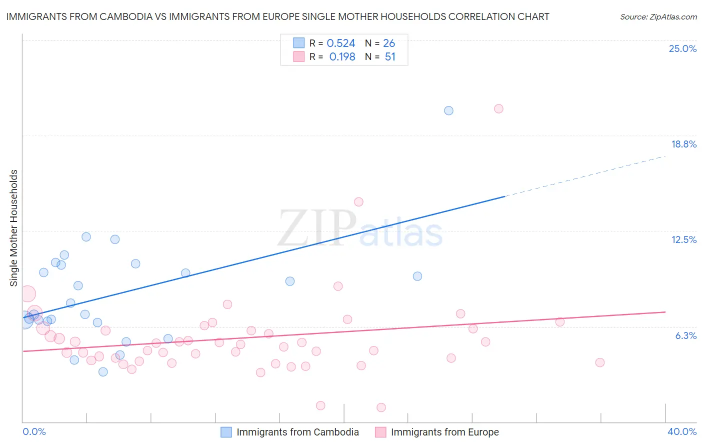 Immigrants from Cambodia vs Immigrants from Europe Single Mother Households