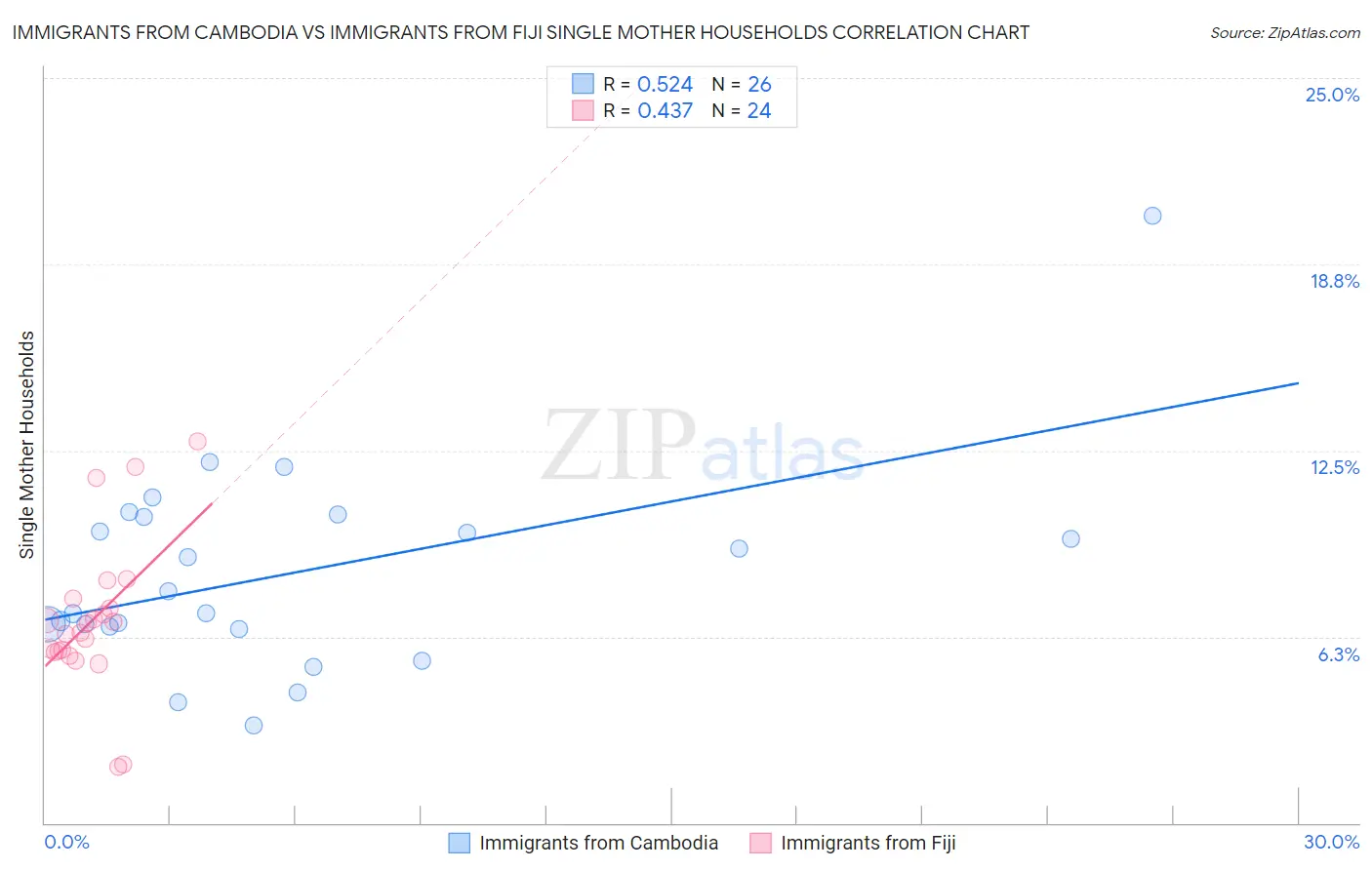 Immigrants from Cambodia vs Immigrants from Fiji Single Mother Households