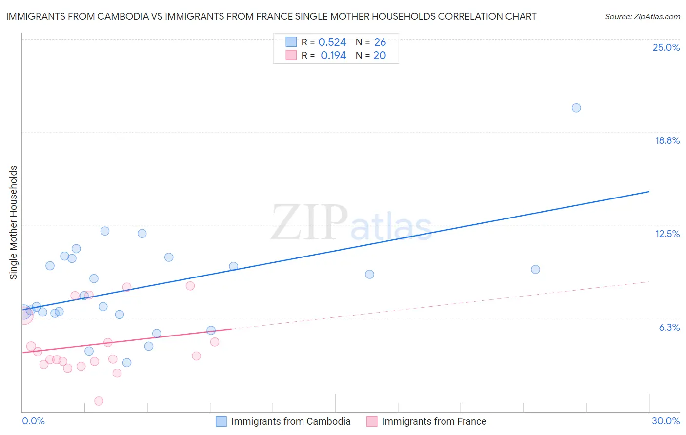 Immigrants from Cambodia vs Immigrants from France Single Mother Households