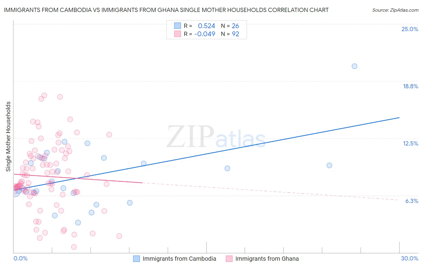 Immigrants from Cambodia vs Immigrants from Ghana Single Mother Households