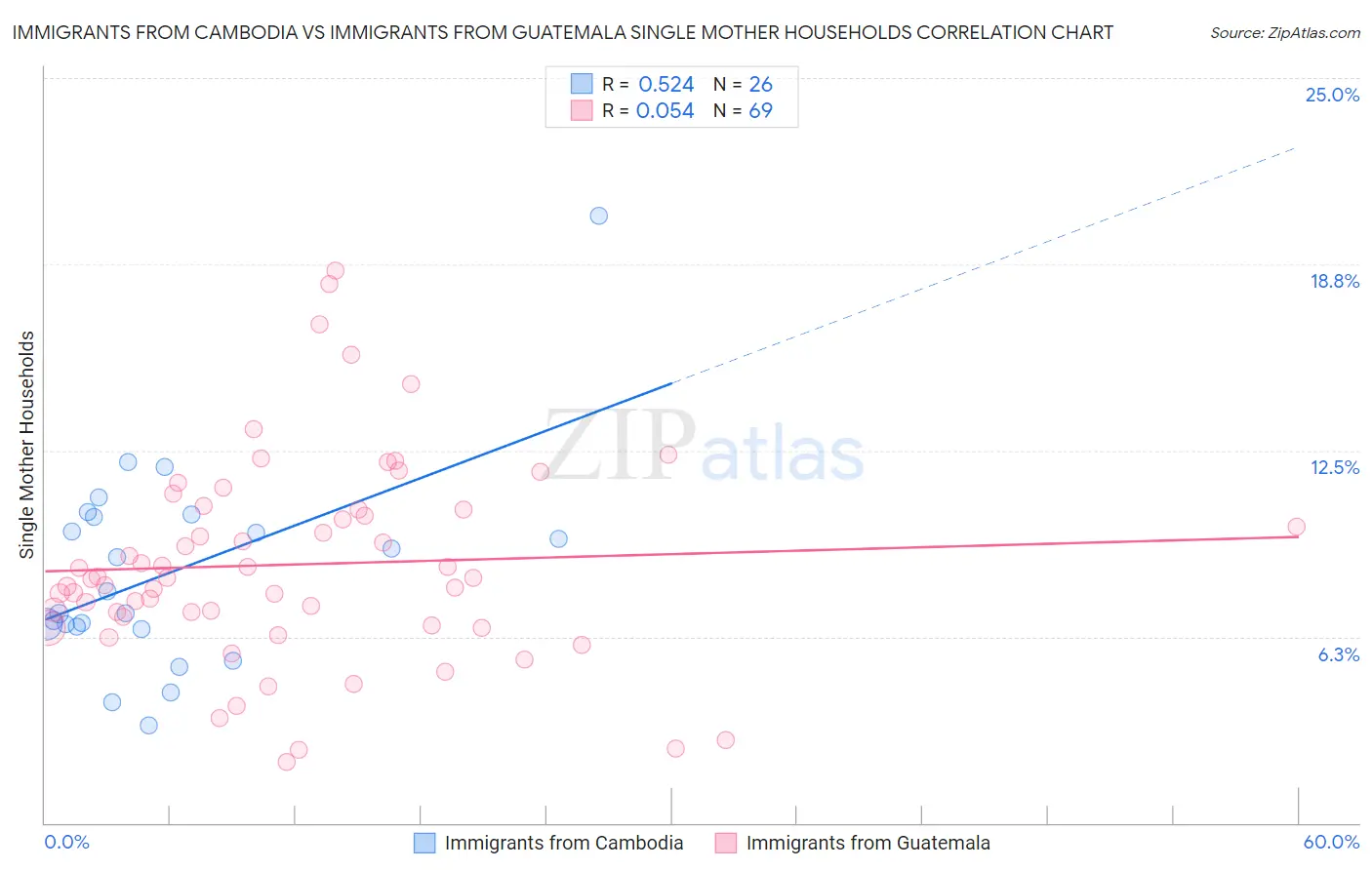 Immigrants from Cambodia vs Immigrants from Guatemala Single Mother Households