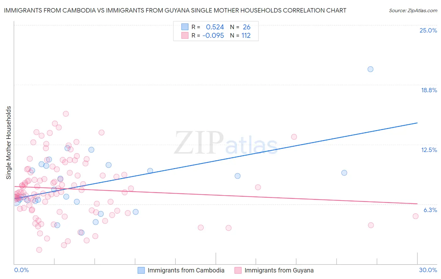 Immigrants from Cambodia vs Immigrants from Guyana Single Mother Households