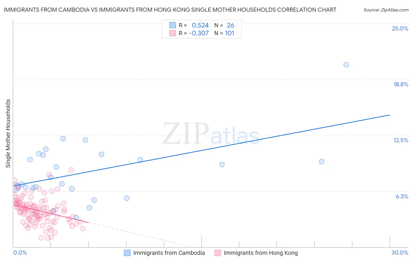 Immigrants from Cambodia vs Immigrants from Hong Kong Single Mother Households