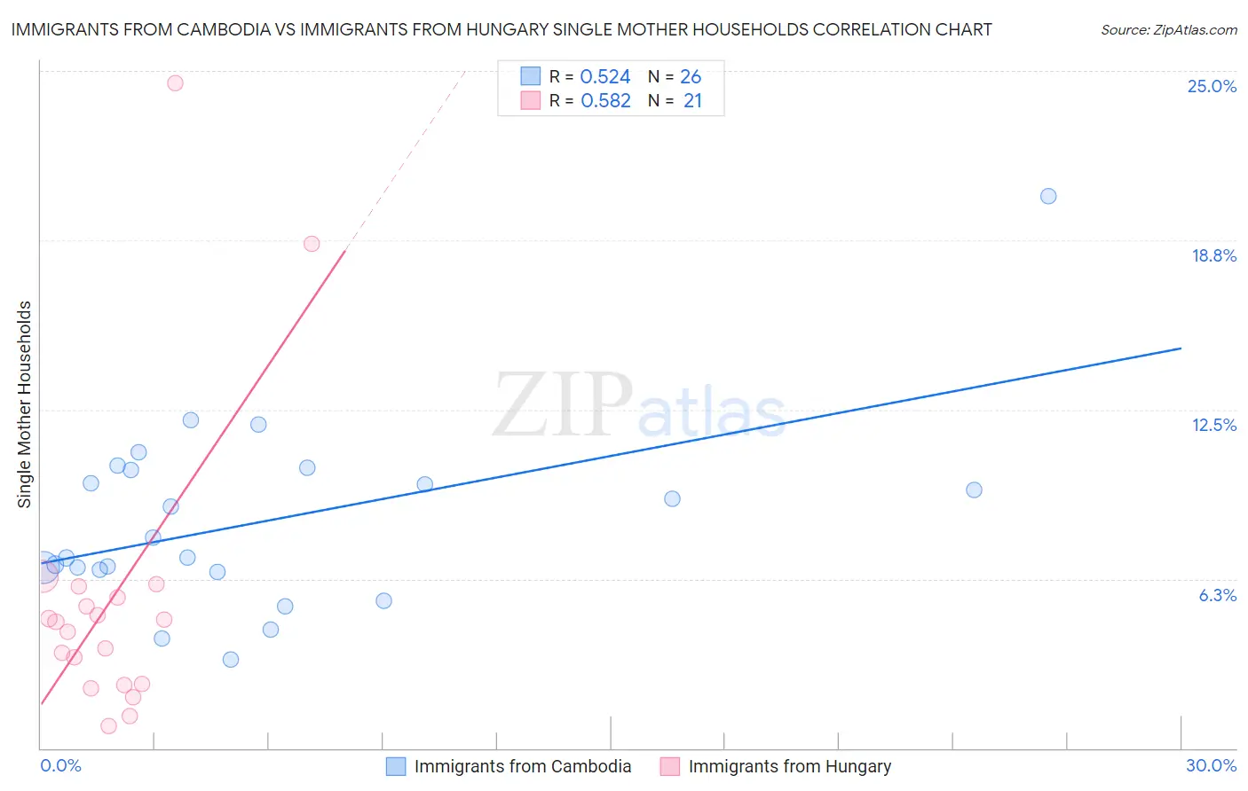 Immigrants from Cambodia vs Immigrants from Hungary Single Mother Households