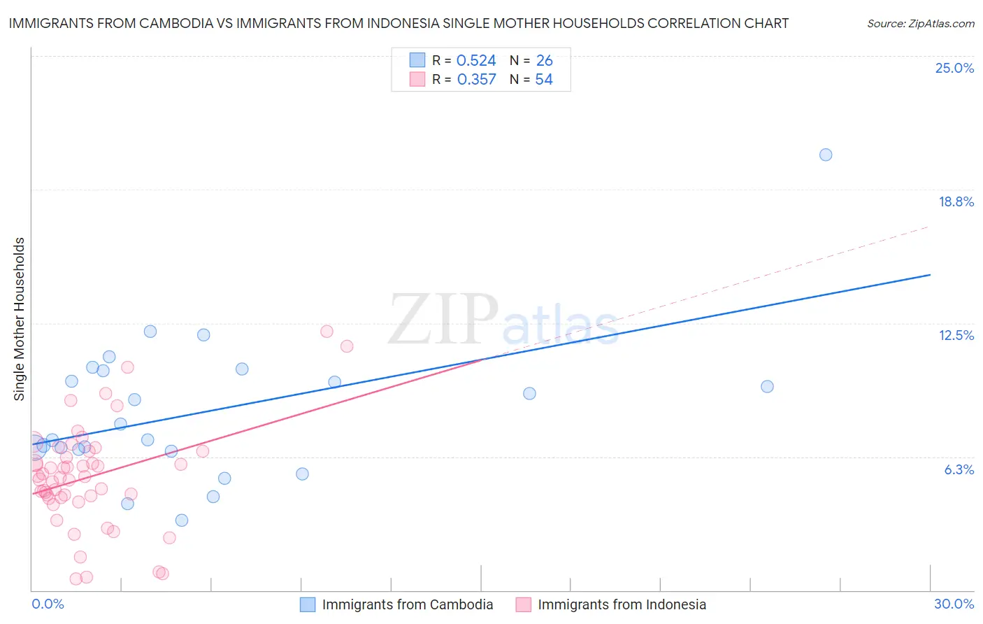 Immigrants from Cambodia vs Immigrants from Indonesia Single Mother Households