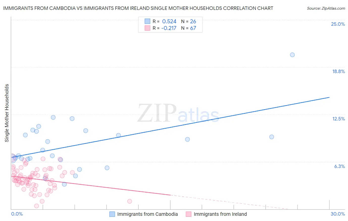 Immigrants from Cambodia vs Immigrants from Ireland Single Mother Households