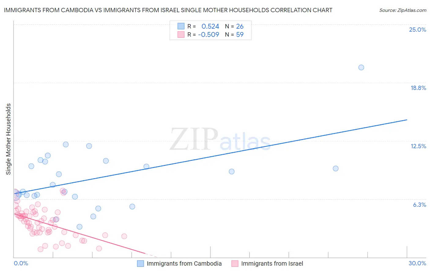 Immigrants from Cambodia vs Immigrants from Israel Single Mother Households