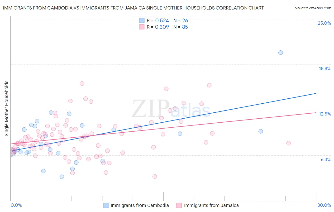Immigrants from Cambodia vs Immigrants from Jamaica Single Mother Households
