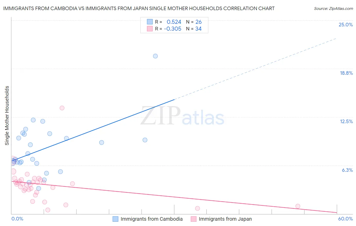 Immigrants from Cambodia vs Immigrants from Japan Single Mother Households