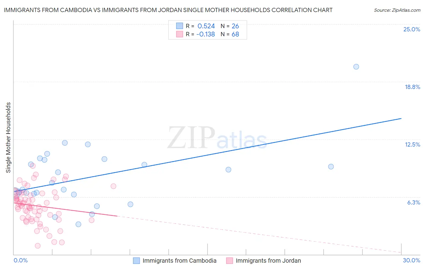 Immigrants from Cambodia vs Immigrants from Jordan Single Mother Households