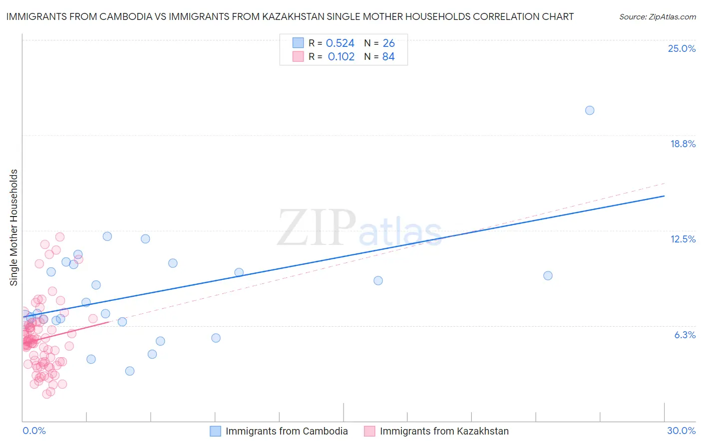 Immigrants from Cambodia vs Immigrants from Kazakhstan Single Mother Households