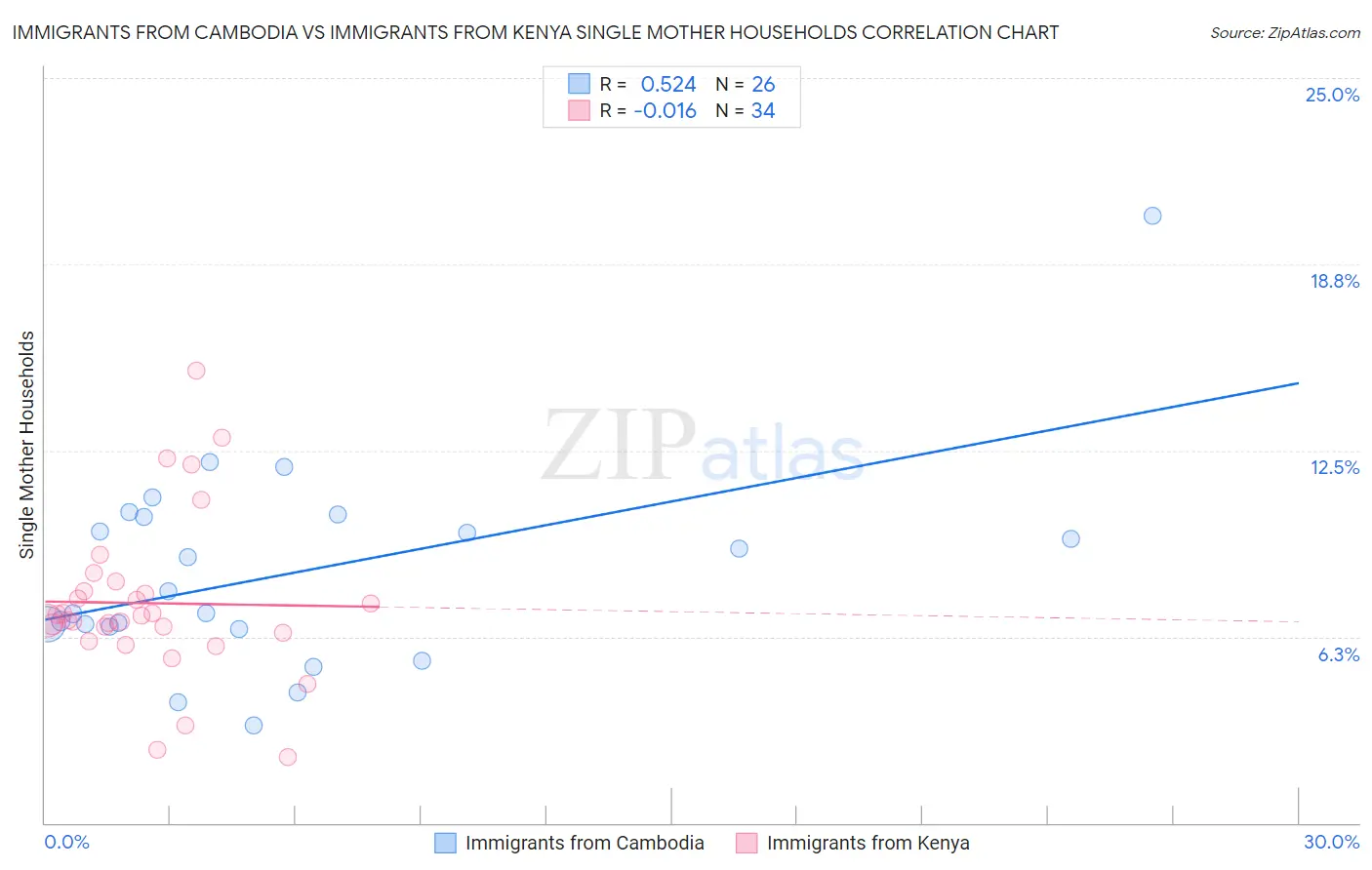 Immigrants from Cambodia vs Immigrants from Kenya Single Mother Households