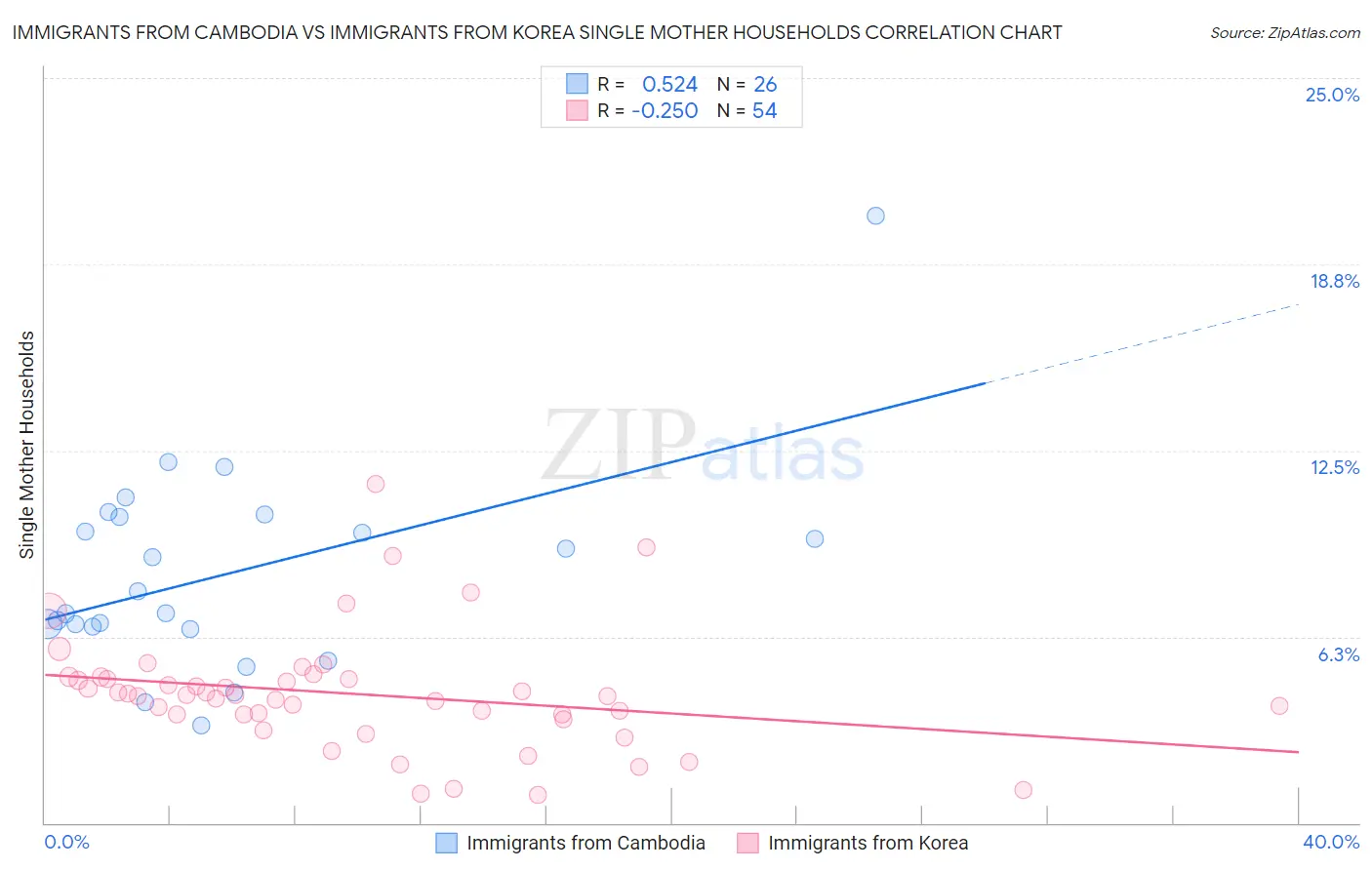 Immigrants from Cambodia vs Immigrants from Korea Single Mother Households