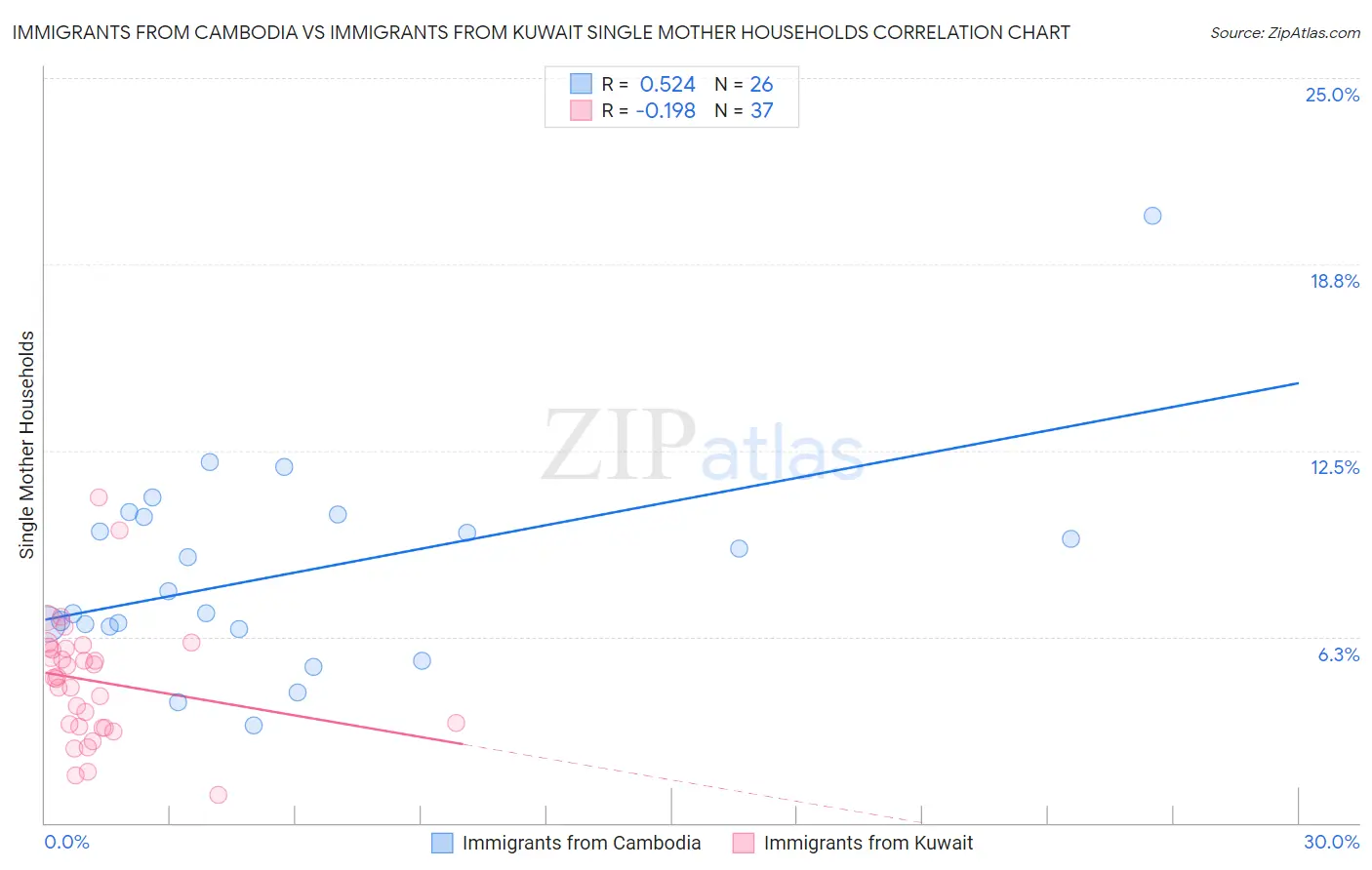 Immigrants from Cambodia vs Immigrants from Kuwait Single Mother Households