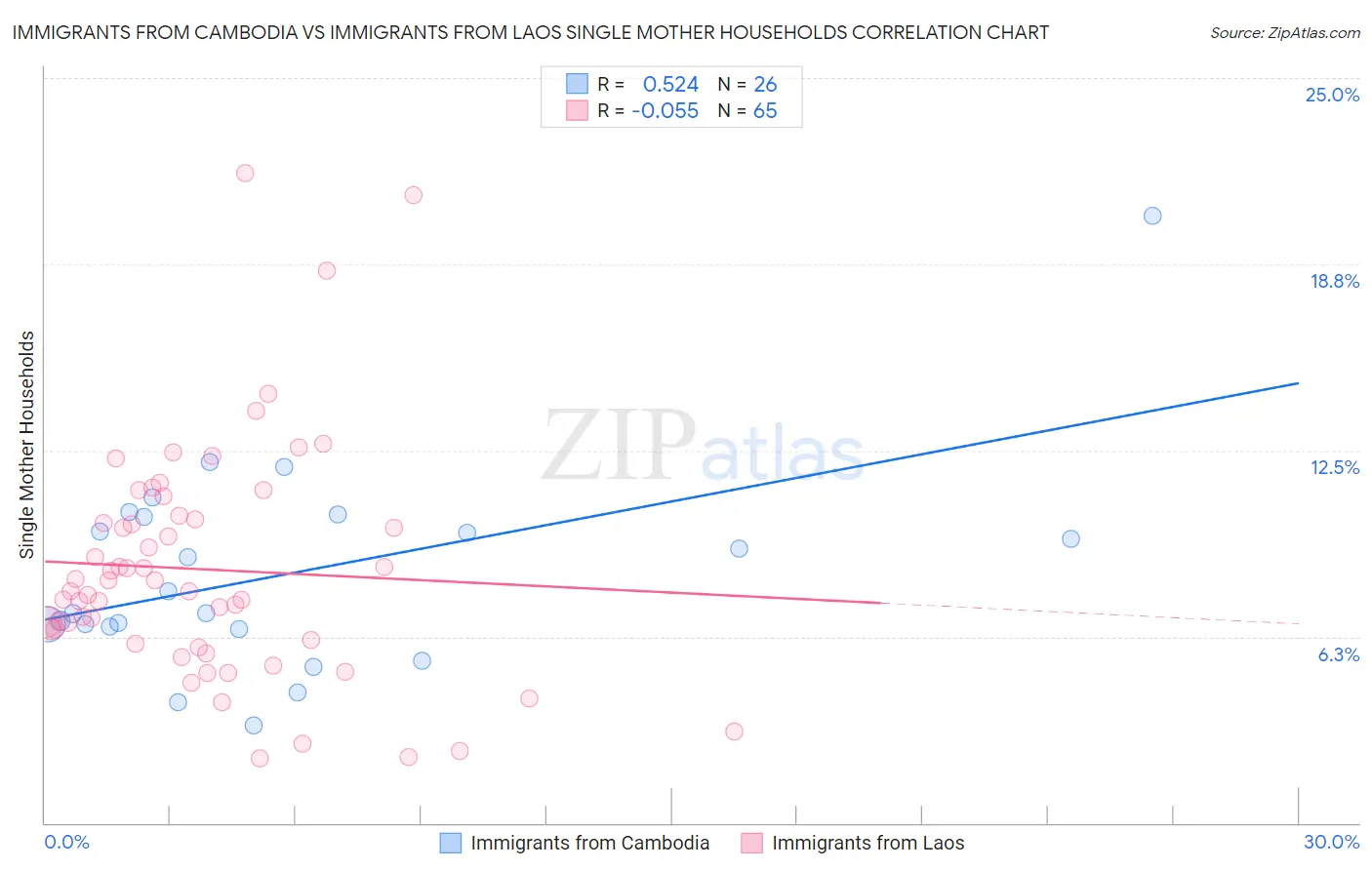 Immigrants from Cambodia vs Immigrants from Laos Single Mother Households