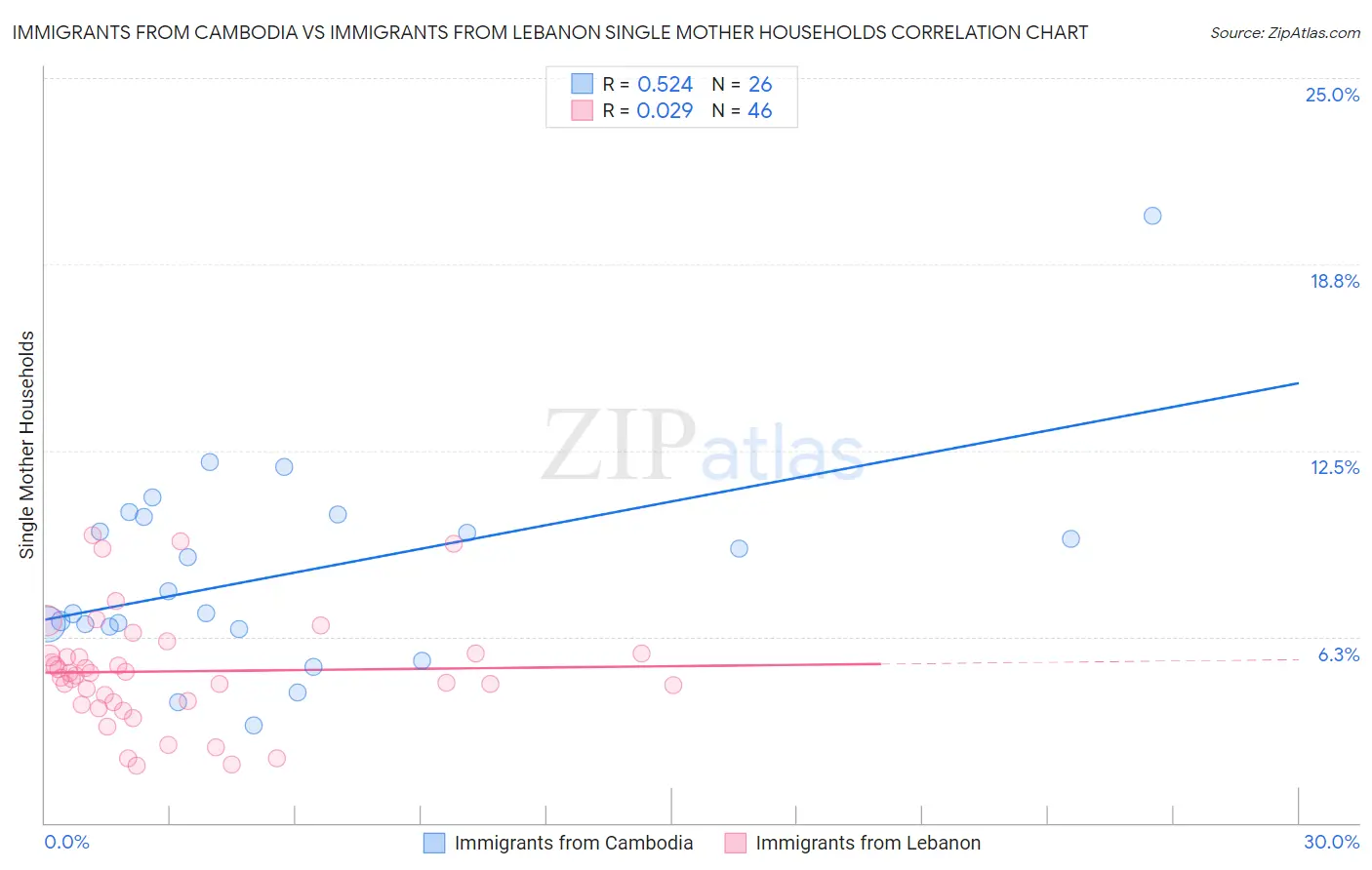 Immigrants from Cambodia vs Immigrants from Lebanon Single Mother Households