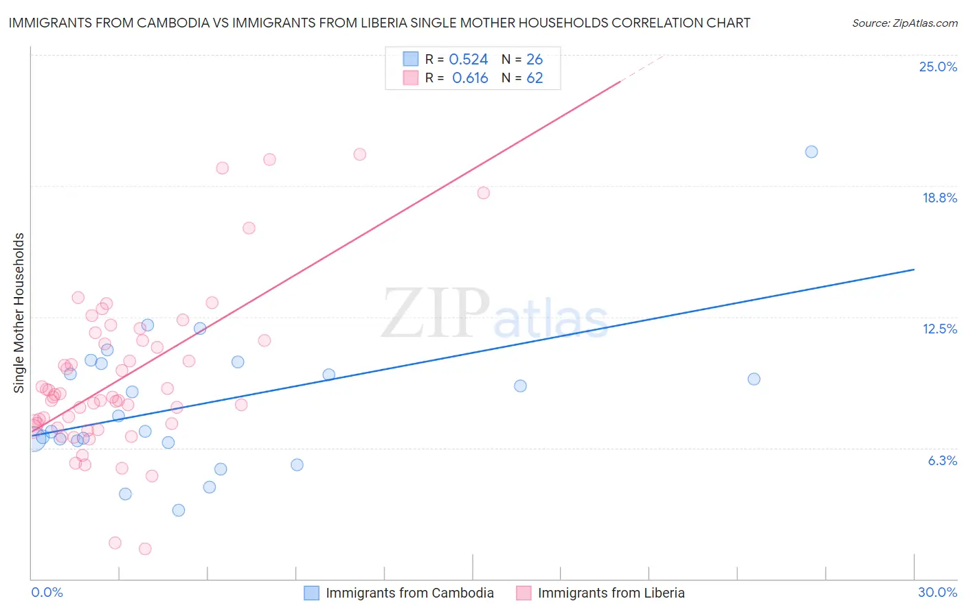 Immigrants from Cambodia vs Immigrants from Liberia Single Mother Households