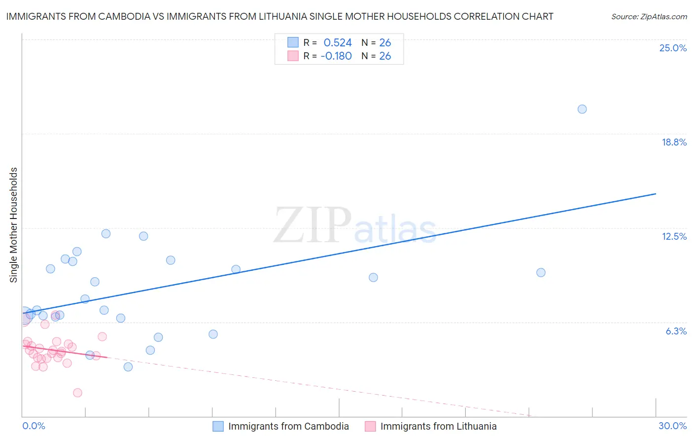 Immigrants from Cambodia vs Immigrants from Lithuania Single Mother Households