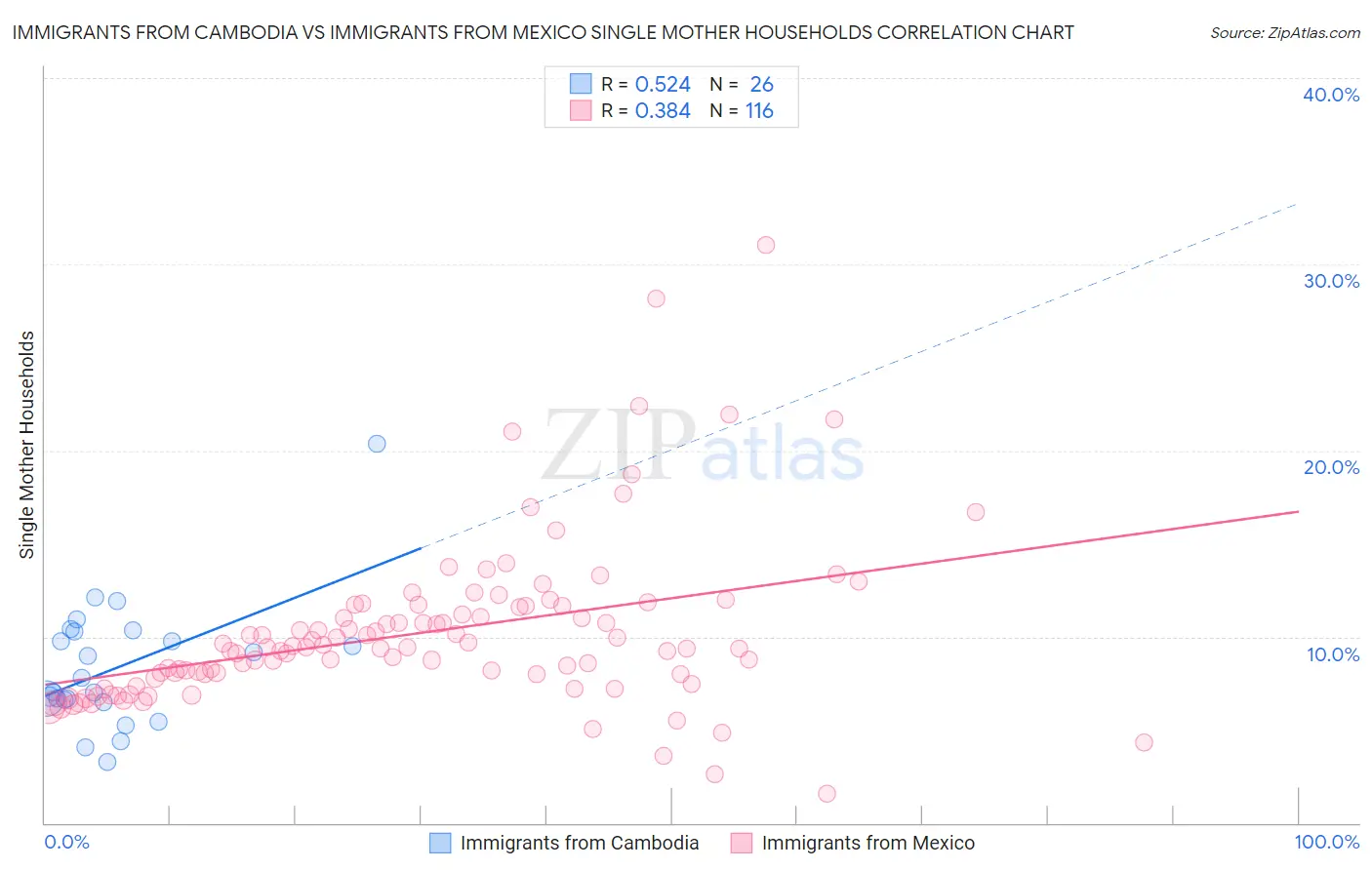 Immigrants from Cambodia vs Immigrants from Mexico Single Mother Households