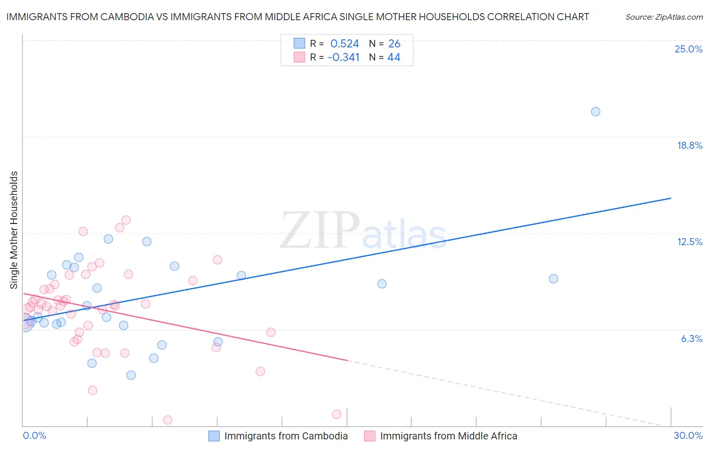 Immigrants from Cambodia vs Immigrants from Middle Africa Single Mother Households