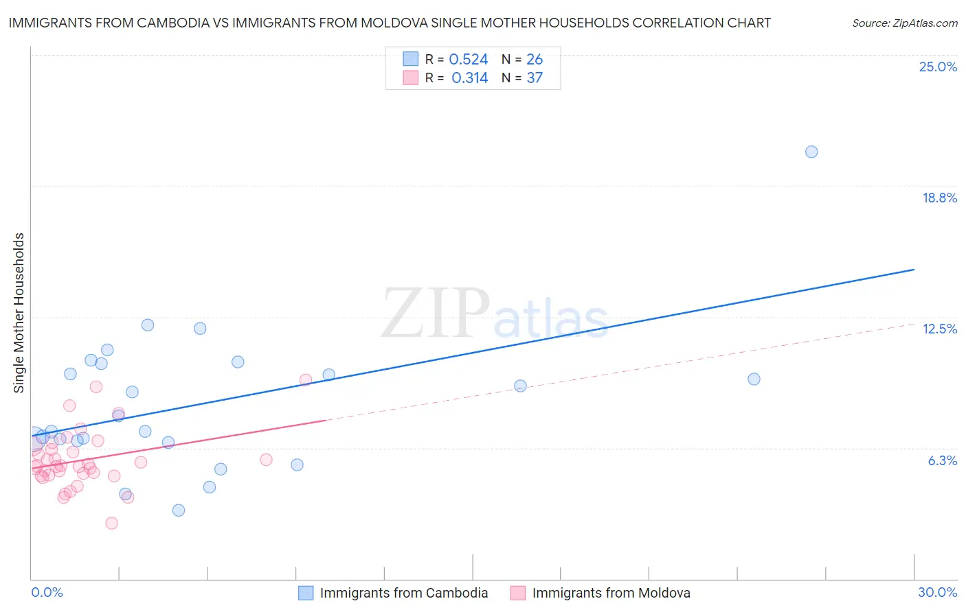 Immigrants from Cambodia vs Immigrants from Moldova Single Mother Households