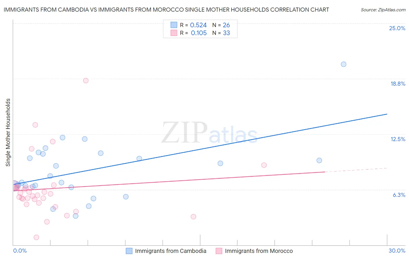 Immigrants from Cambodia vs Immigrants from Morocco Single Mother Households