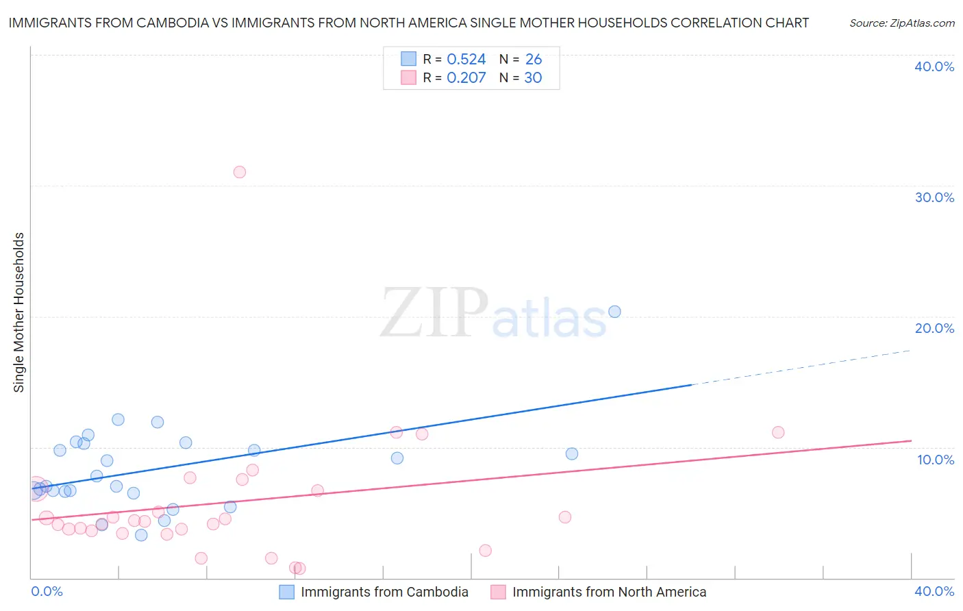 Immigrants from Cambodia vs Immigrants from North America Single Mother Households