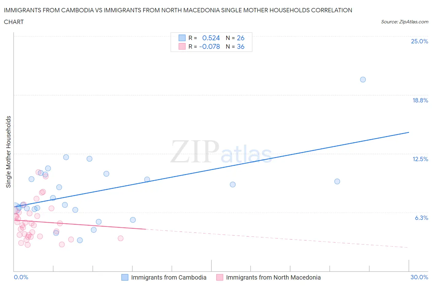Immigrants from Cambodia vs Immigrants from North Macedonia Single Mother Households