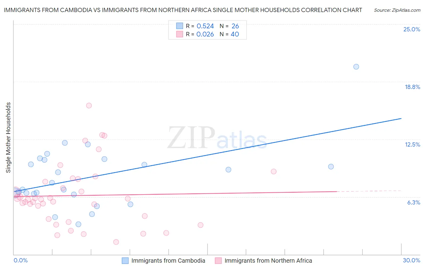 Immigrants from Cambodia vs Immigrants from Northern Africa Single Mother Households