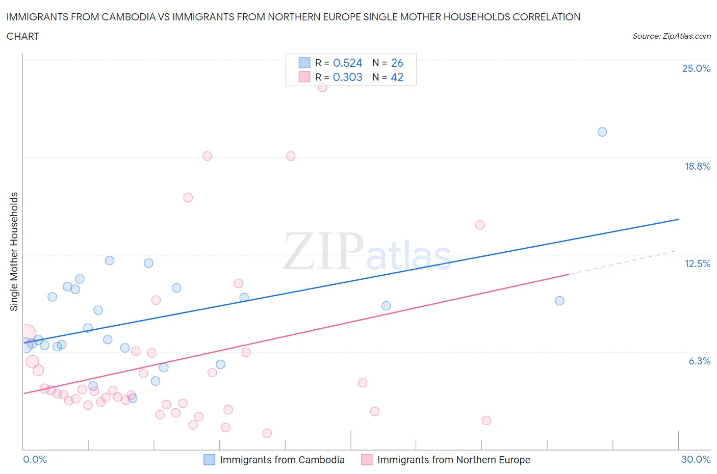 Immigrants from Cambodia vs Immigrants from Northern Europe Single Mother Households